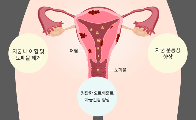 자궁 수축, 노폐물 배출