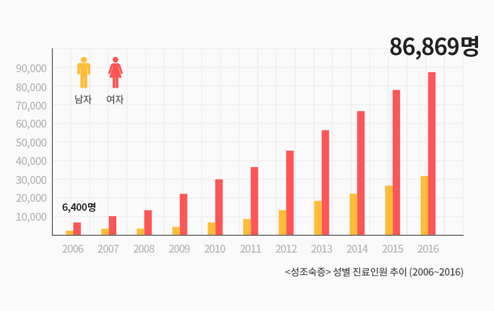 2006-2016 성조숙증 성별 진료인원 추이